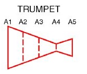 Trumpet model