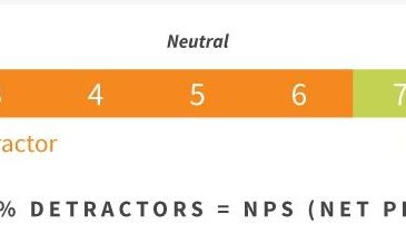 NPS Score & 2 Vai trò then chốt của NPS trong kinh doanh